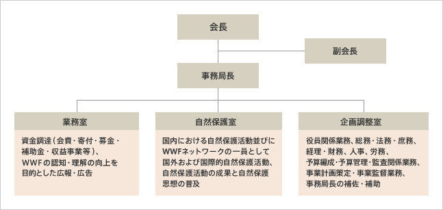 WWFジャパン事務局組織図