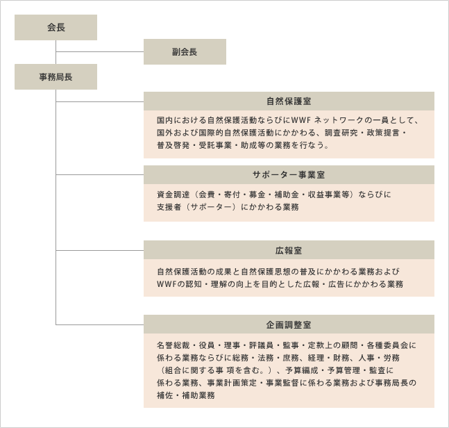 WWFジャパン事務局組織図