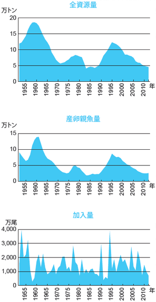 図4 ISCによる資源評価結果(2014年4月)