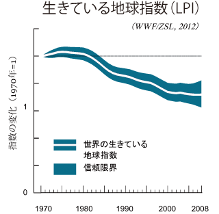 生きている地球指数(LPI)