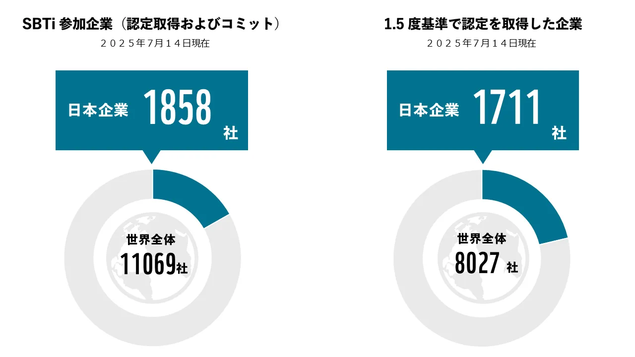 SBTi参加企業(認定及びコミット)世界全体11069社のうち日本企業1858社、1.5度基準で認定を取得した企業世界全体8027社のうち日本企業1711社
