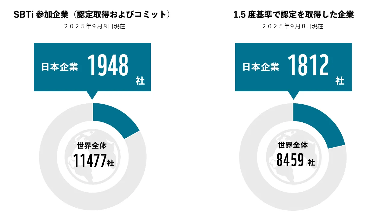 SBTi参加企業(認定及びコミット)世界全体11477社のうち日本企業1948社、1.5度基準で認定を取得した企業世界全体8459社のうち日本企業1812社