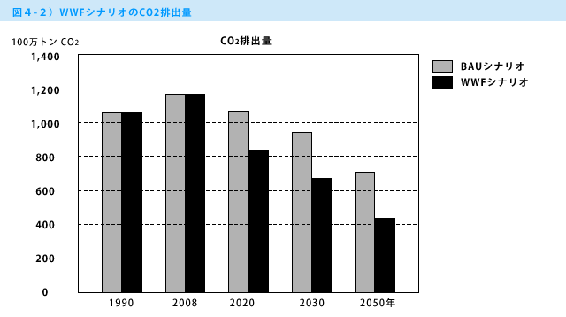 図4-2 WWFシナリオのCO2排出量