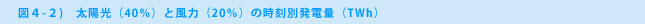 図４-２)　太陽光（40％）と風力（20％）の時刻別発電量（TWh）