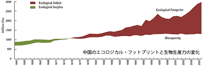 中国のエコロジカル・フットプリントと生物生産力の変化