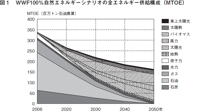 図１　WWF100％自然エネルギーシナリオの全エネルギー供給構成（MTOE）