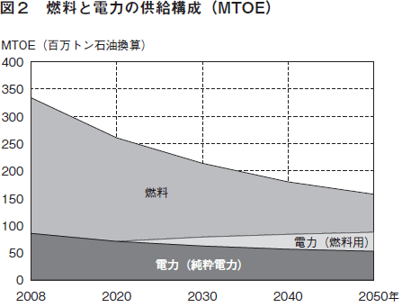 図2 燃料と電力の供給構成(MTOE)
