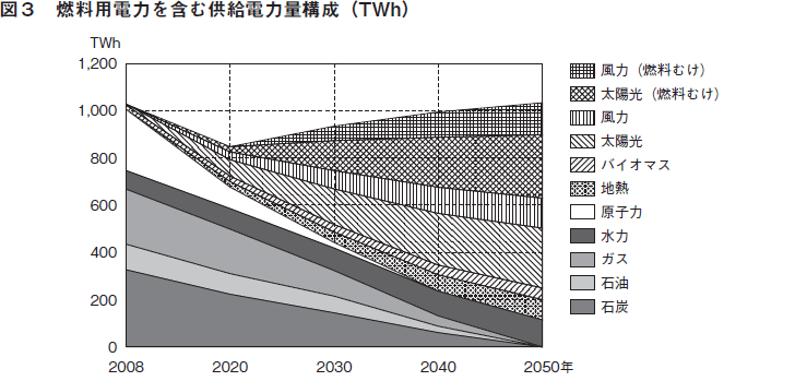 図３　燃料用電力を含む供給電力量構成（TWh）