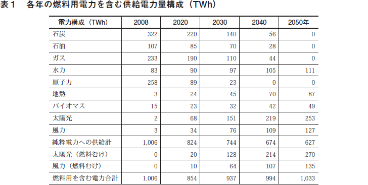 表１　各年の燃料用電力を含む供給電力量構成（TWh）