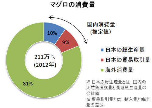 マグロの漁獲量