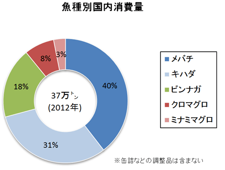 マグロの漁獲量