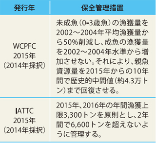 表1 WCPFCにおける保全管理措置の推移