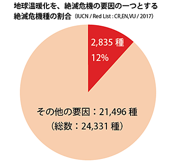 地球温暖化による野生生物への影響 Wwfジャパン