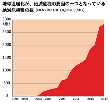 地球温暖化による野生生物への影響 Wwfジャパン