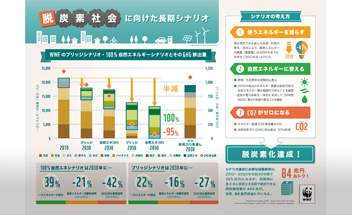 「排出ゼロ」シナリオの提示