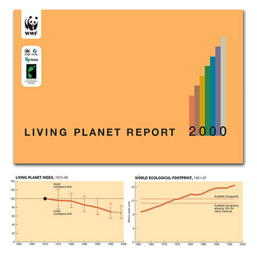 WWFのLiving Planet Report(2000年版)生物多様性の劣化を示す「生きている地球指数(LPI)」と人による環境負荷を示す「エコロジカル・フットプリント」
