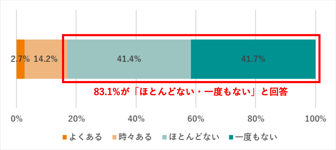 生物多様性について会話する頻度のグラフ：「ほとんどない」41.4%、「一度もない」41.7%、「時々ある」14.2%、「よくある」2.7%