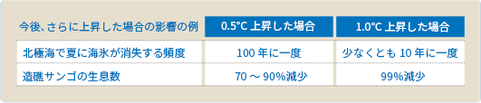 今後、さらに上昇した場合の影響の例