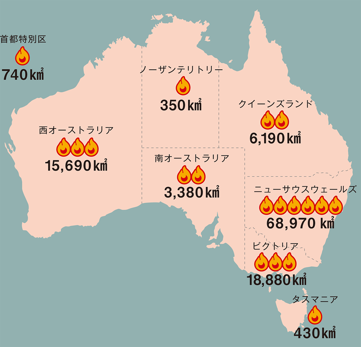 各州の延焼面積 クイーンズランド州6,190㎢ニューサウスウェールズ州68,970㎢首都特別区740㎢ビクトリア州18,880㎢ノーザンテリトリー350㎢南オーストラリア州3,380㎢タスマニア州430㎢西オーストラリア州15,690㎢