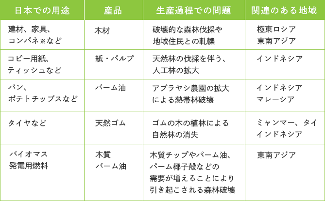 森林破壊の原因って 森林破壊を止めるために 今日からできること Wwfジャパン Wwfジャパン