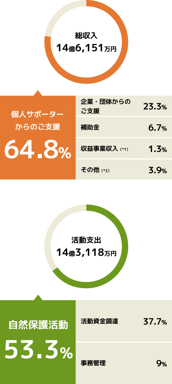 WWFジャパンの活動収支