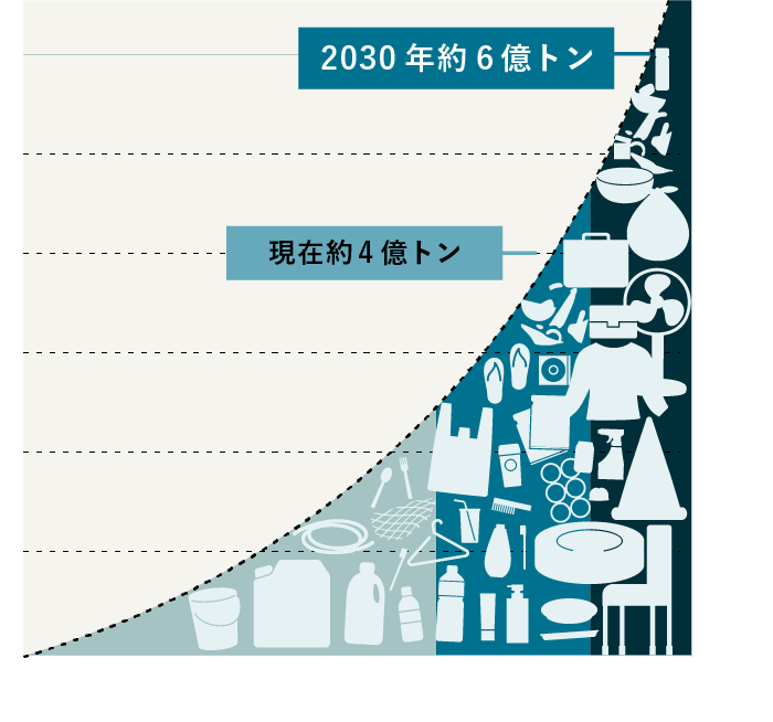 2030年約6億トン 現在約4億トン