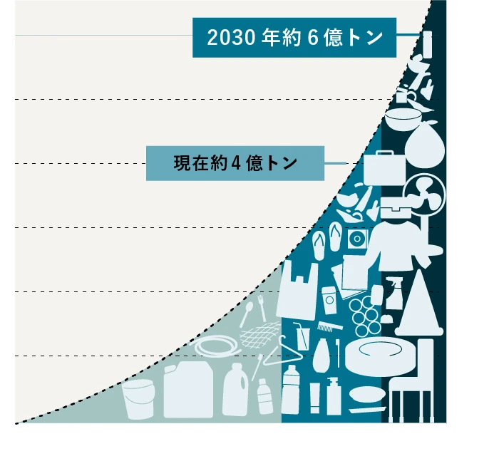 2030年約6億トン 現在約4億トン