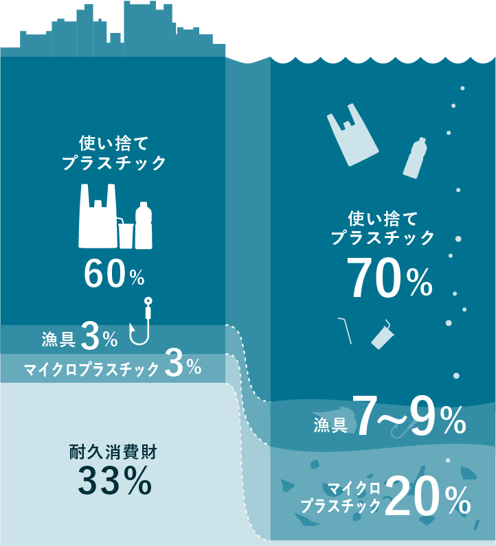 使い捨てプラスチック60% 漁具3% マイクロプラスチック3% 耐久消費財33% 海洋流出 使い捨てプラスチック70% 漁具7~9% マイクロプラスチック20%