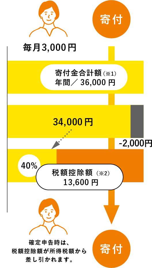 支援 募金 寄付