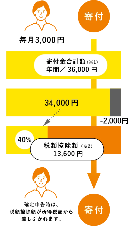 支援 募金 寄付