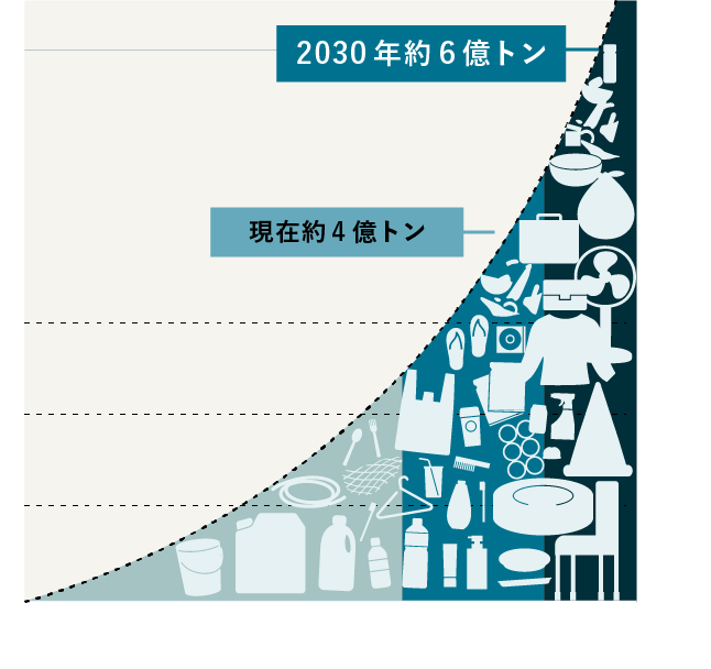 2030年約6億トン 現在約4億トン