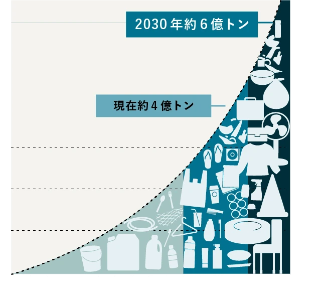 2030年約6億トン 現在約4億トン