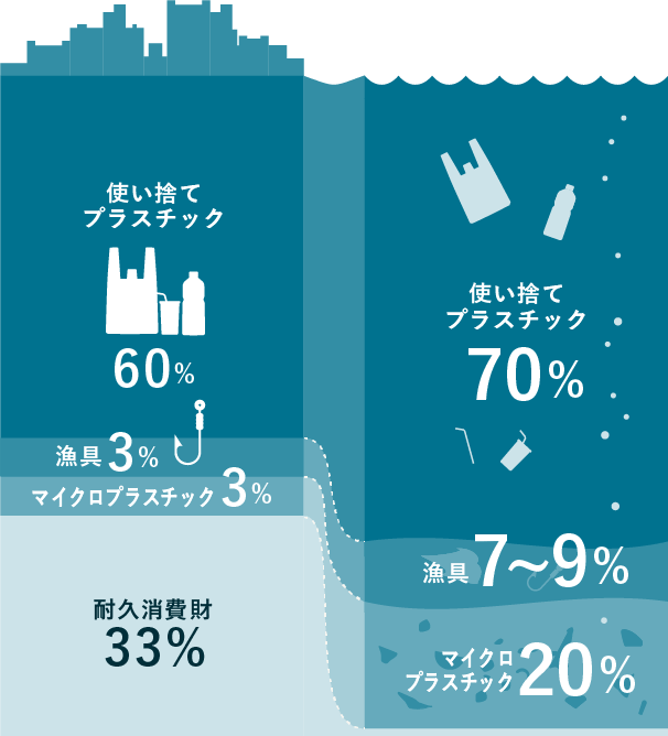 使い捨てプラスチック60% 漁具3% マイクロプラスチック3% 耐久消費財33% 海洋流出 使い捨てプラスチック70% 漁具7~9% マイクロプラスチック20%