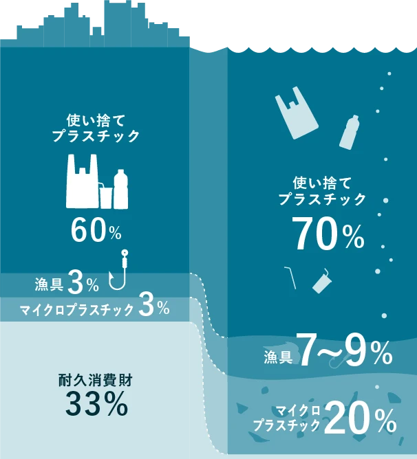 使い捨てプラスチック60% 漁具3% マイクロプラスチック3% 耐久消費財33% 海洋流出 使い捨てプラスチック70% 漁具7~9% マイクロプラスチック20%