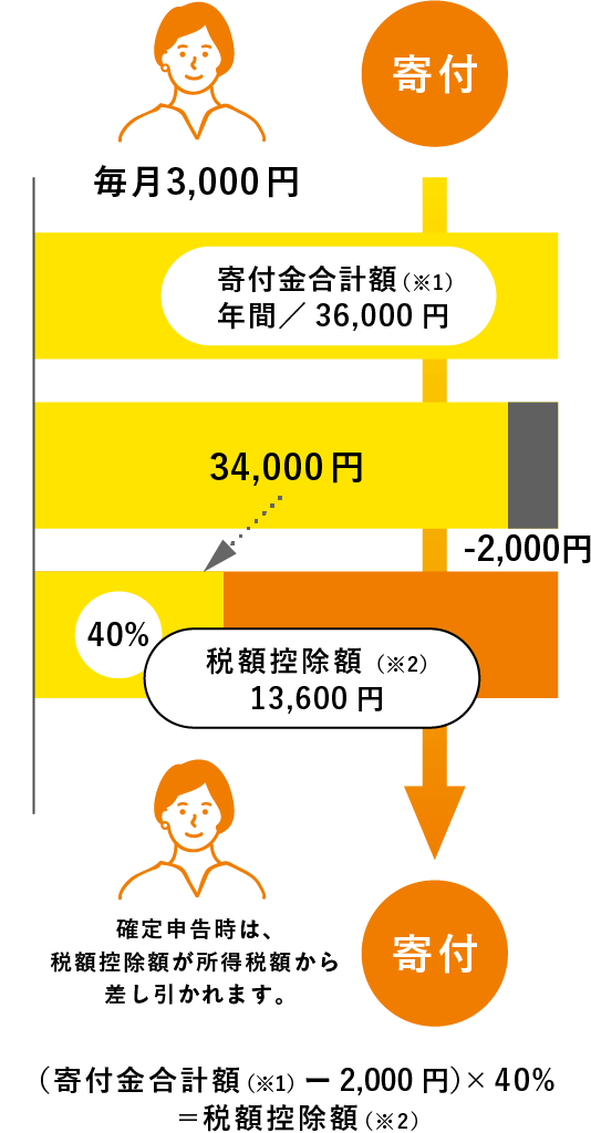 支援 募金 寄付