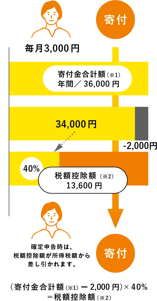 支援 募金 寄付