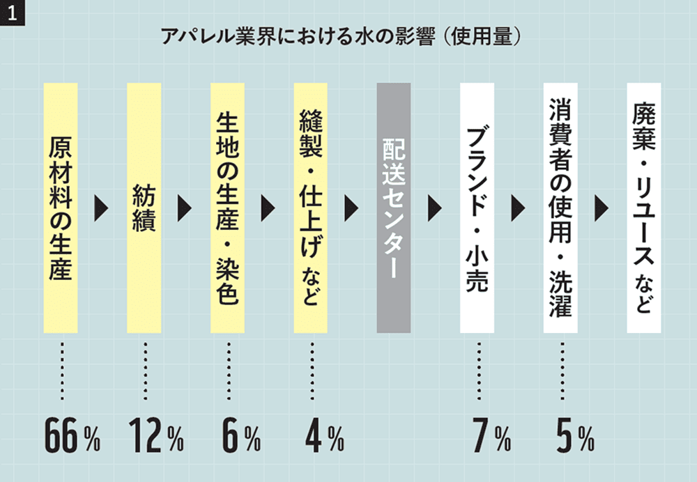 図1 アパレル業界における水の影響（使用量）グラフ