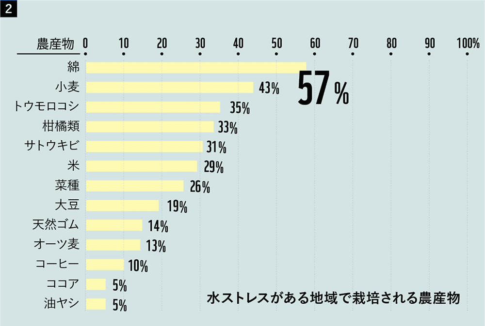 図2 水ストレスがある地域で栽培される農作物 グラフ
