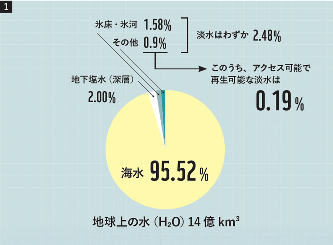 図1 地球上の水 内訳グラフ