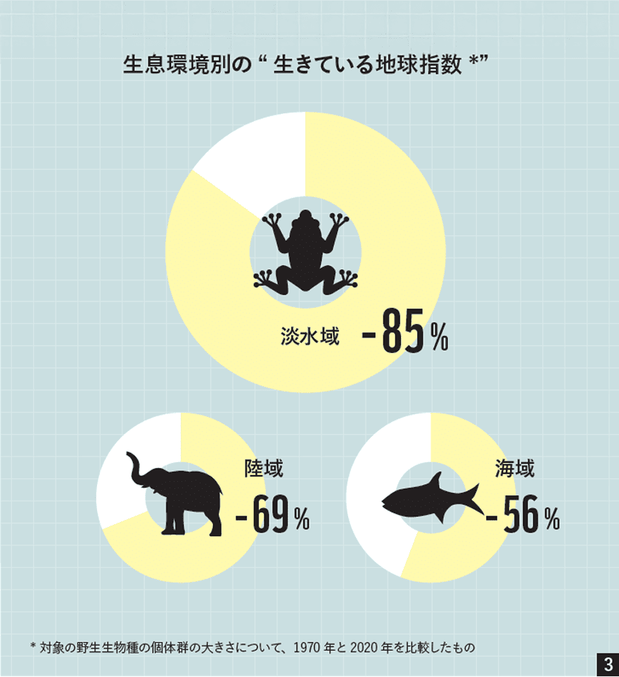 図3 生息環境別の“生きている地球指数”グラフ