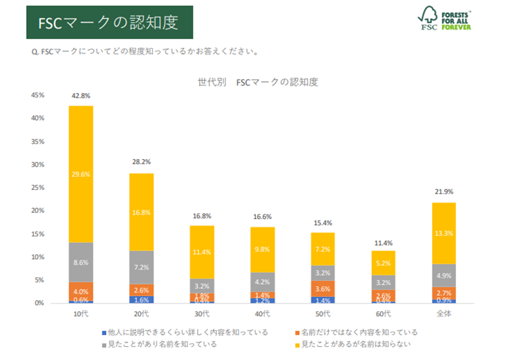 FSC認知向上 FSCジャパン