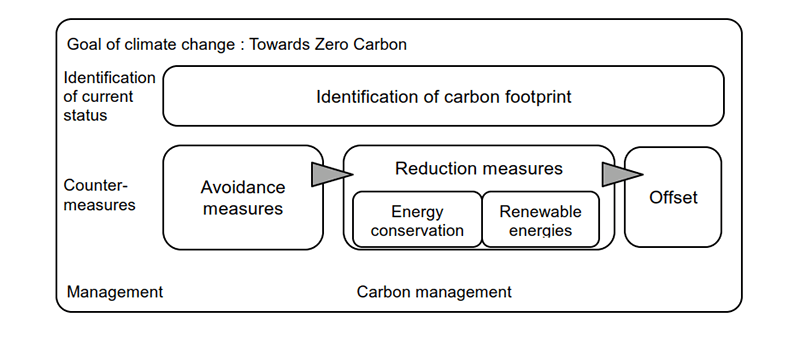 Source: Tokyo 2020 Olympic and Paralympic Games Sustainablity Plan Version 2