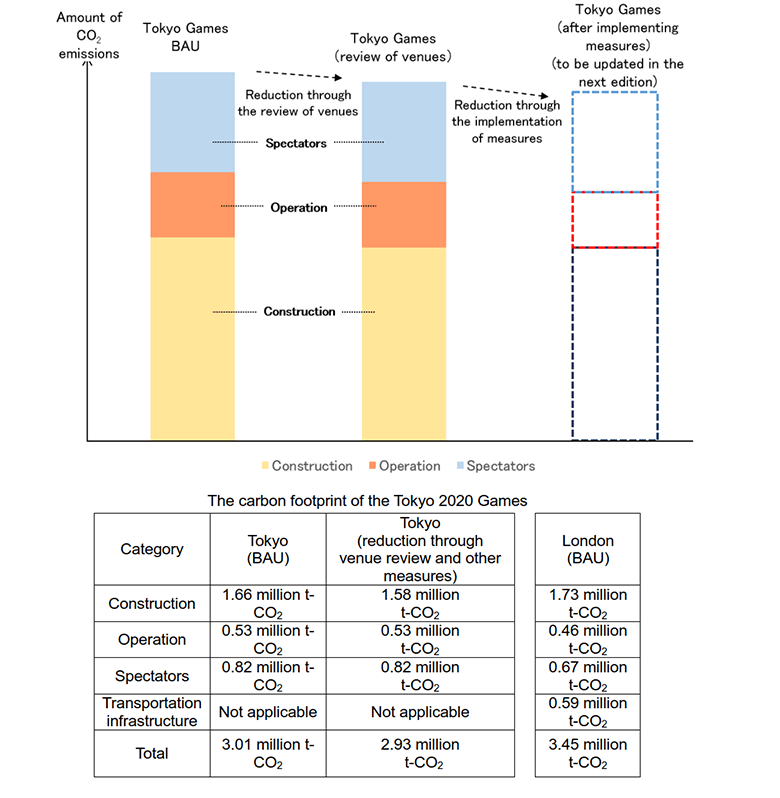 Source: Tokyo 2020 Olympic and Paralympic Games Sustainablity Plan Version 2