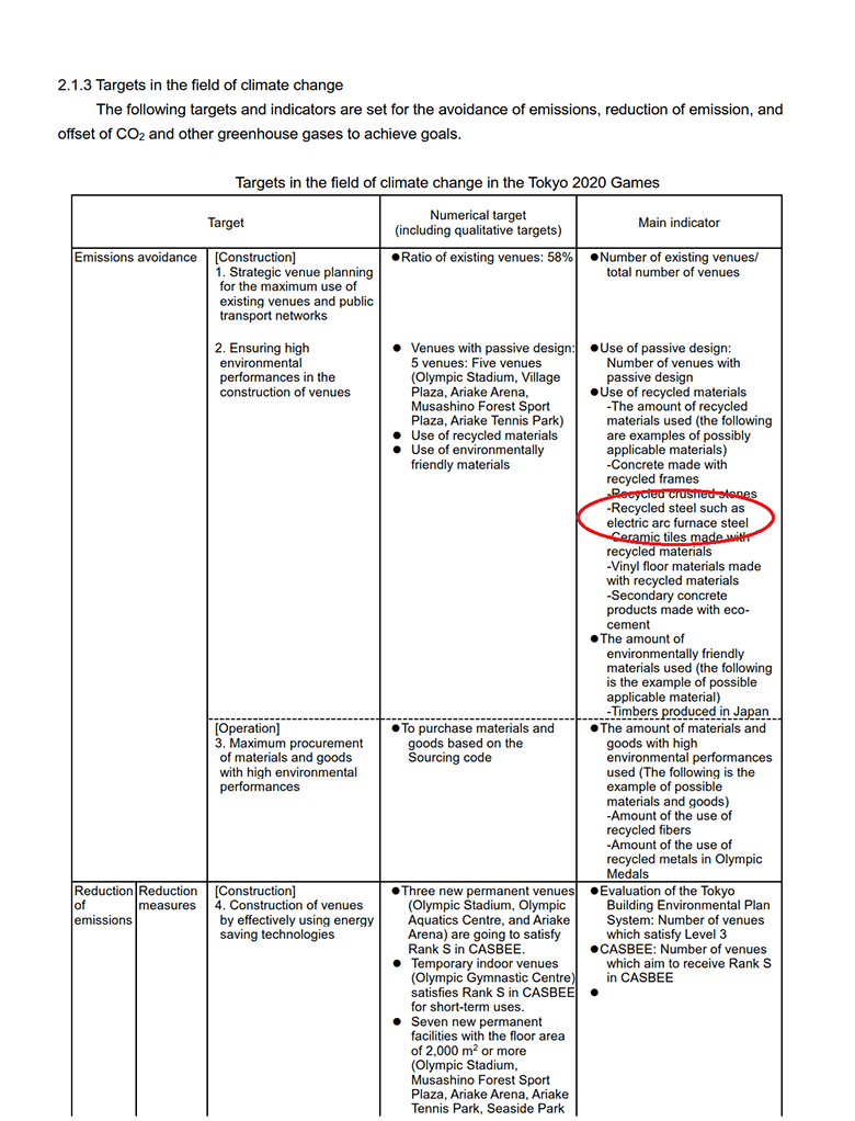 Source: Tokyo 2020 Olympic and Paralympic Games Sustainablity Plan Version 2