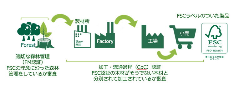 FSC認証の仕組み