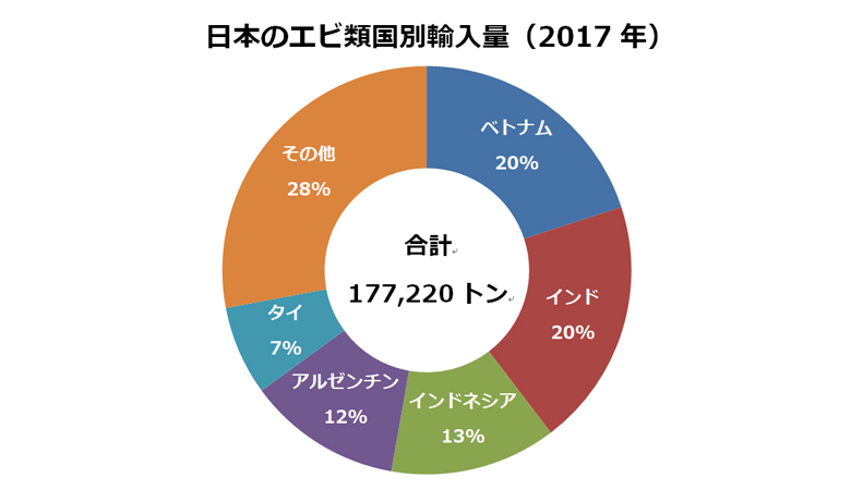 日本のエビ類国別輸入量(2017年)