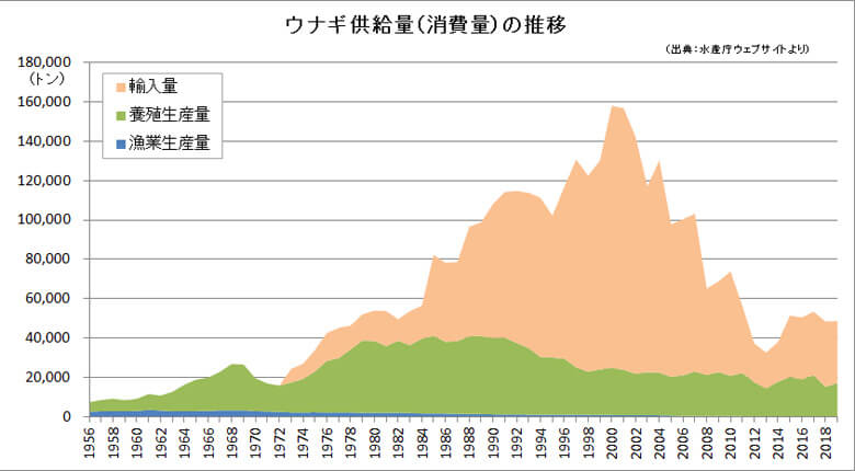 日本におけるウナギの供給量(消費量)