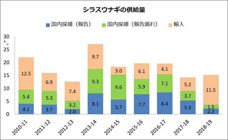 シラスウナギの供給量(水産庁資料をもとにWWF作成)