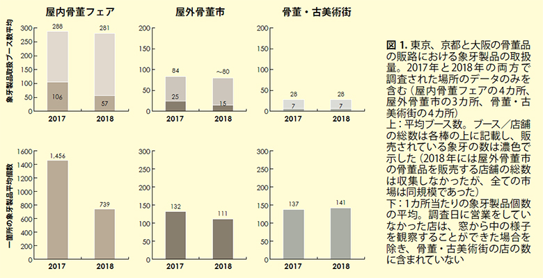 図 1. 東京、京都と大阪の骨董品の販路における象牙製品の取扱量。2017年と2018年の両方で調査された場所のデータのみを含む(屋内骨董フェアの4カ所、屋外骨董市の3カ所、骨董・古美術街の4カ所)上:平均ブース数。ブース/店舗の総数は各棒の上に記載し、販売されている象牙の数は濃色で示した(2018年には屋外骨董市の骨董品を販売する店舗の総数は収集しなかったが、全ての市場は同規模であった)下:1カ所当たりの象牙製品個数の平均。調査日に営業をしていなかった店は、窓から中の様子を観察することができた場合を除き、骨董・古美術街の店の数に含まれていない