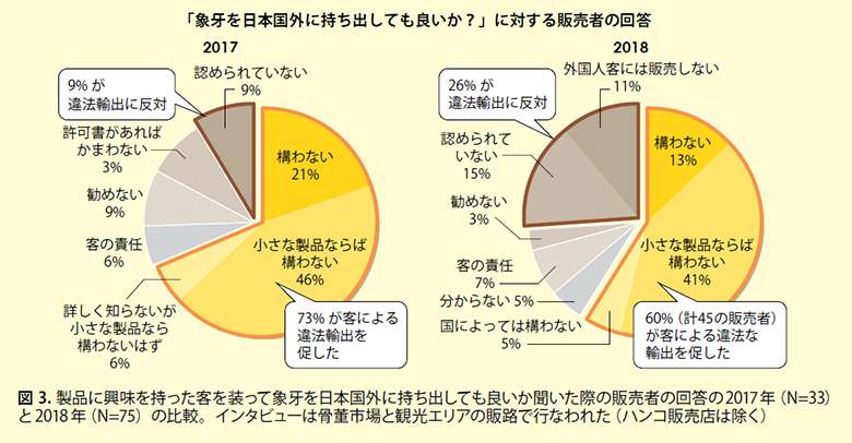 図3.製品に興味を持った客を装って象牙を日本国外に持ち出しても良いか聞いた際の販売者の回答の2017年(N=33)と2018年(N=75)の比較。インタビューは骨董市場と観光エリアの販路で行なわれた(ハンコ販売店は除く)